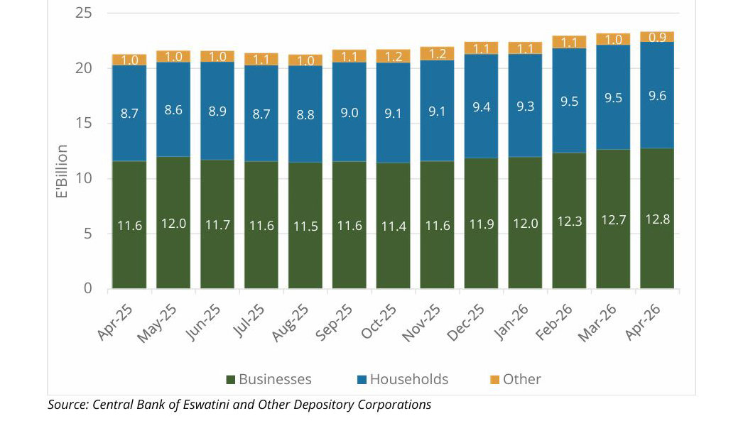 Private sector credit climbs despite reserve decline